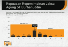 Survei KedaiKOPI: 81,7 Responden Setuju Usulan ICW Copot Jaksa Agung