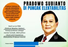 Hasil Survey PWS, Ketum Gerindra Berada di Puncak Elektabilitas Capres 2024