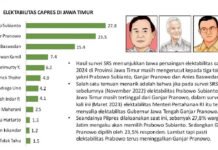 Prabowo Melesat di Jatim, Ungguli Ganjar Pranowo dan Anies Bawesdan