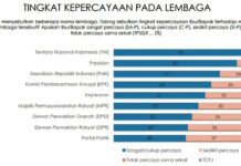 Presiden dan TNI, Dua Lembaga Paling Dipercaya Masyarakat