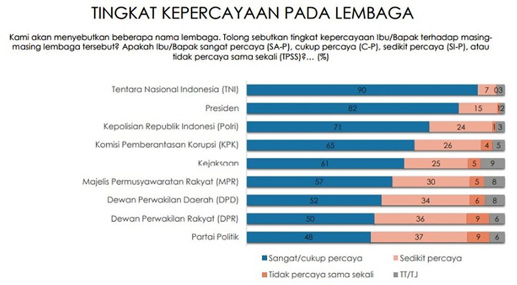 Presiden Dan TNI, Dua Lembaga Paling Dipercaya Masyarakat - HARNAS.ID