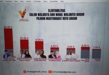 Survei Calon Wali Kota dan Wakil Wali Kota Bogor, LS Vinus Tempatkan Pasangan Atang-Aninda dan Rena-Tedy di Posisi Terbawah