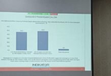 Survei Indikator, Menjelang Pilkada 2024 Depok, Supian-Chandra Unggul Dari Imam-Ririn