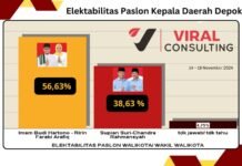 Survei Viral Consulting Ungkap Elektabilitas Imam-Ririn Dominasi Pilkada Depok, Ini Hasil Lengkapnya!