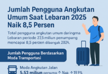 Lebaran 2025 dalam Angka: Transportasi Aman, Penumpang Meningkat! Infografis ini menunjukkan rincian jumlah penumpang berdasarkan moda transportasi serta kebijakan dan program pemerintah yang mendukung kelancaran arus mudik dan balik. Foro: harnas.id