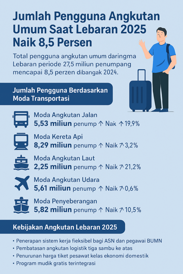 Infografis ini menunjukkan rincian jumlah penumpang berdasarkan moda transportasi serta kebijakan dan program pemerintah yang mendukung kelancaran arus mudik dan balik. Foro: harnas.id