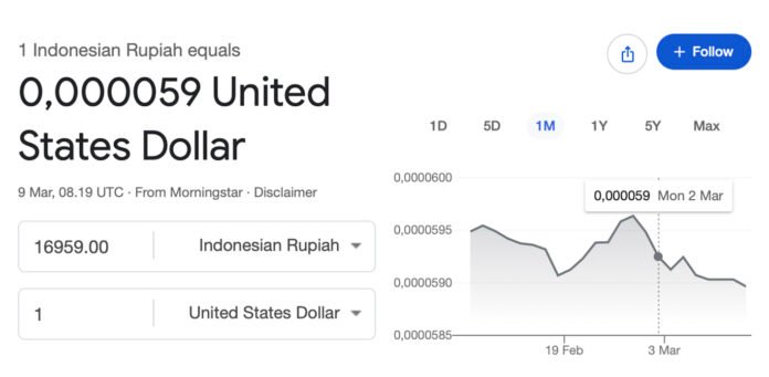 Pergerakan nilai tukar rupiah terhadap dolar AS pada layar perdagangan valuta asing. Foto: Google Finance Pergerakan nilai tukar rupiah terhadap dolar AS pada layar perdagangan valuta asing. Foto: Google Finance