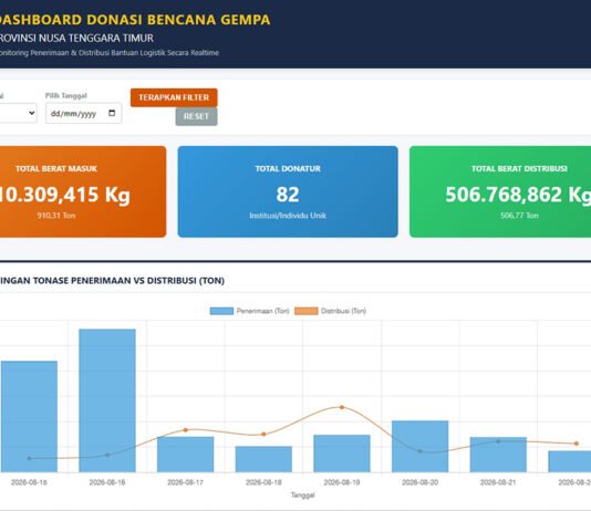 Bantuan Gempa NTT Tembus 954 Ton, BNPB Pakai Sistem Distribusi Bertingkat Tangkapan layar platform dashboard monitoring penerimaan dan distribusi bantuan logistik gempa bumi magnitudo 7,7 NTT, pada Sabtu (22/8).