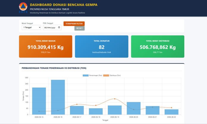 Tangkapan layar platform dashboard monitoring penerimaan dan distribusi bantuan logistik gempa bumi magnitudo 7,7 NTT, pada Sabtu (22/8).