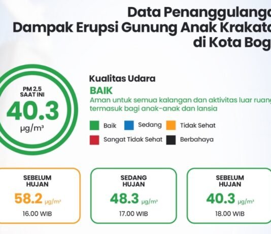Kualitas Udara Kota Bogor Membaik, Pemkot Tetap Perkuat Kewaspadaan dan Mitigasi Dampak Abu Vulkanik